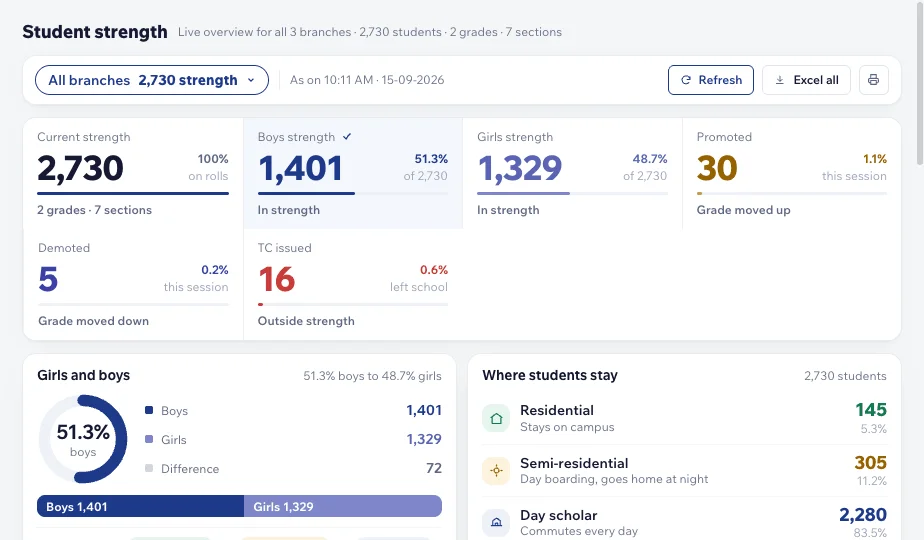 CtrlCampus student strength dashboard