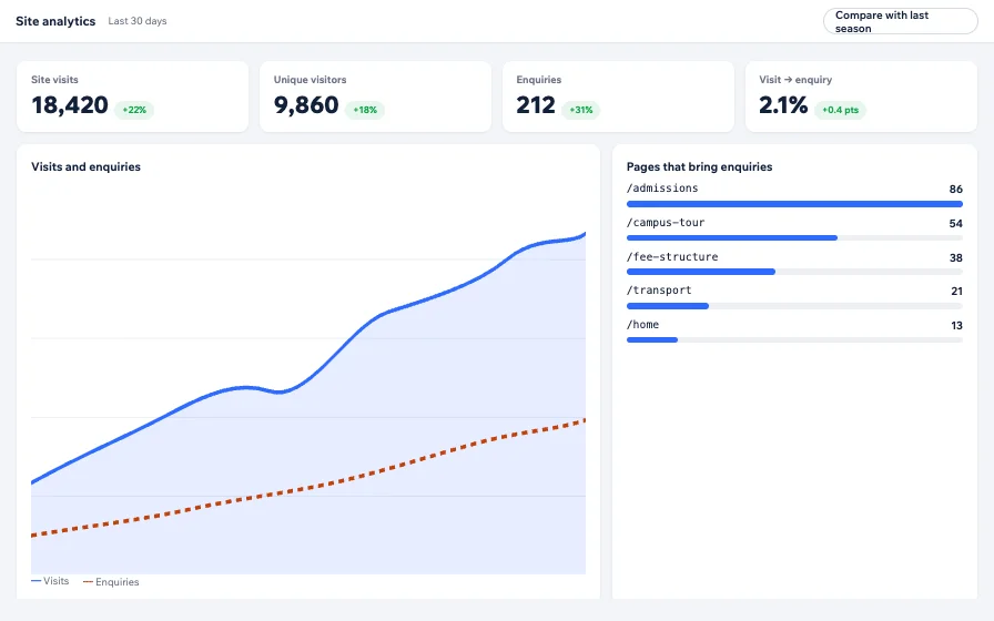 Site analytics showing visits, enquiries and top pages